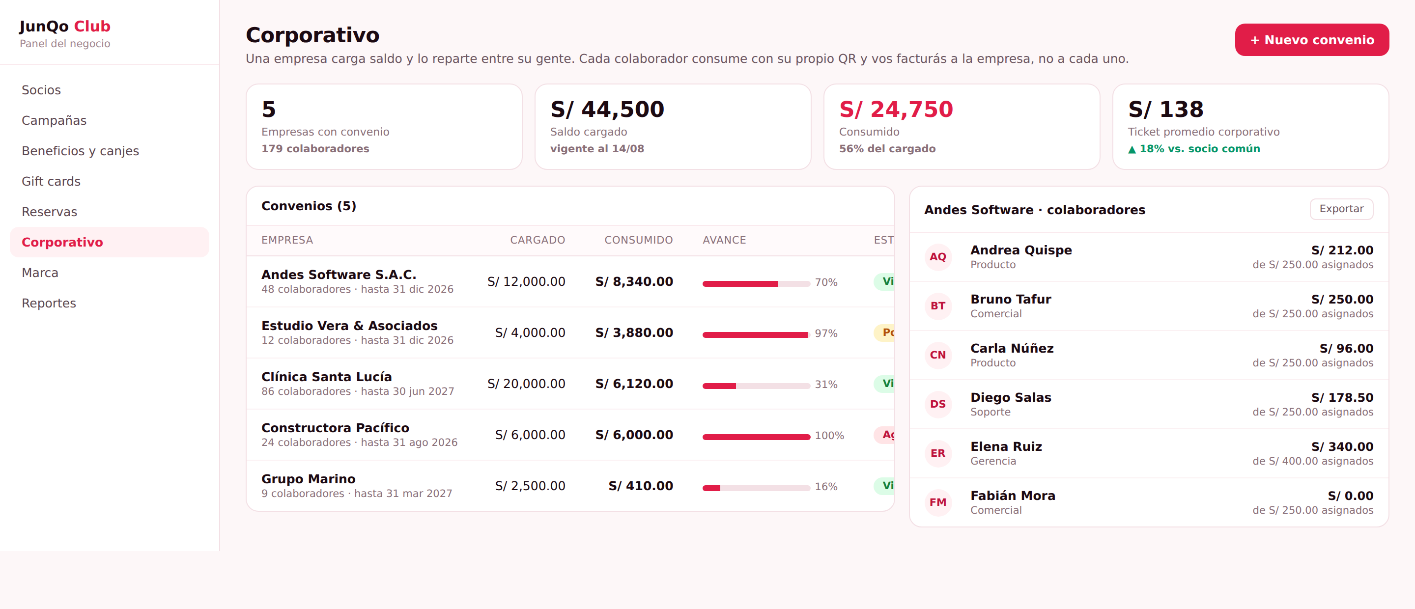 Los convenios corporativos con su saldo cargado y consumido, y el detalle por colaborador