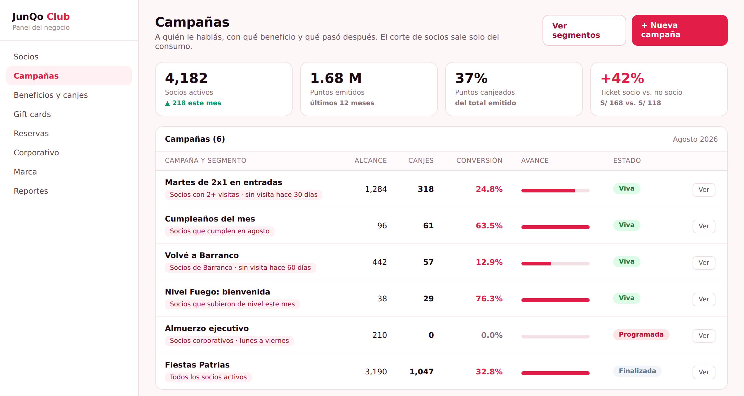 El panel de campañas con sus segmentos, alcance, canjes y conversión